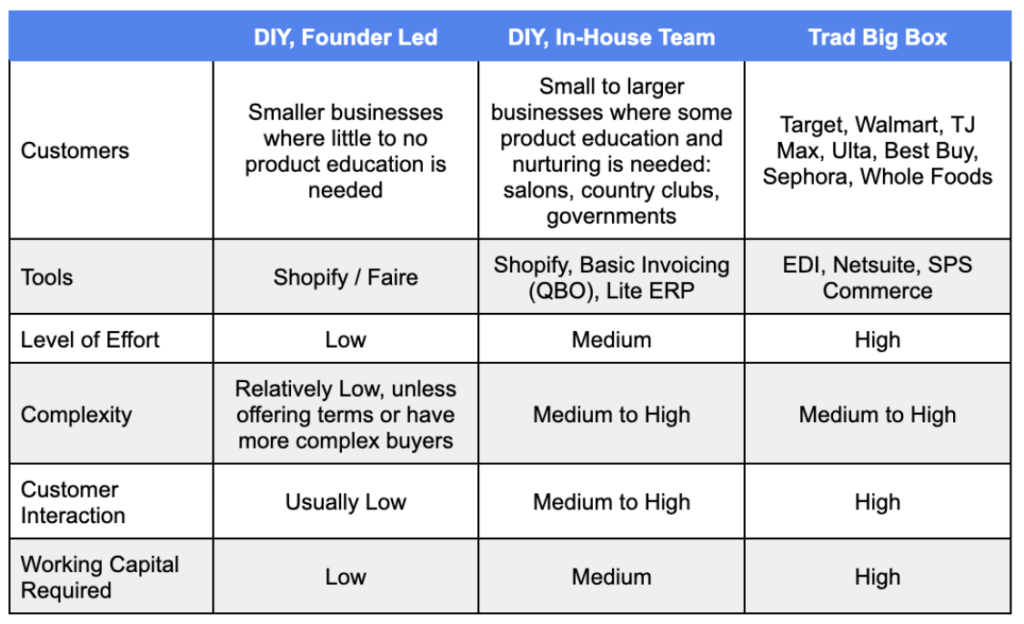 A table breaking down different aspects of the three paths to wholesale